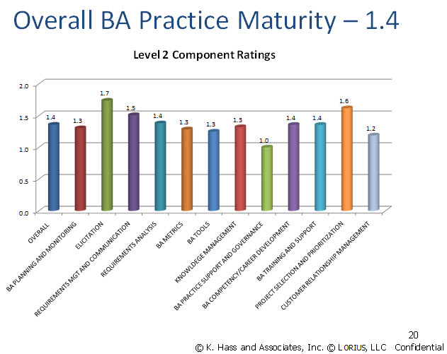 Overall Business Analysis Practice Maturity